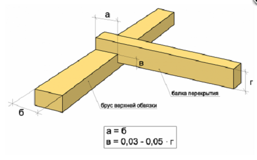 Параметры врубки для крепления балок перекрытия к брусу верхней обвязки