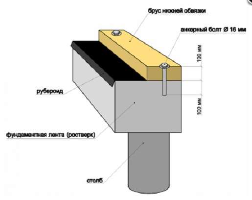 Крепление бруса нижней обвязки анкерами