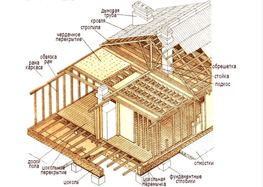 Как построить каркасный дачный дом?