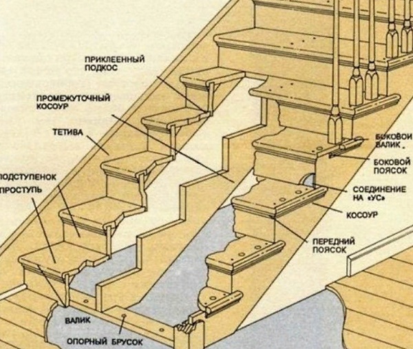 Что такое косоуры для лестниц?